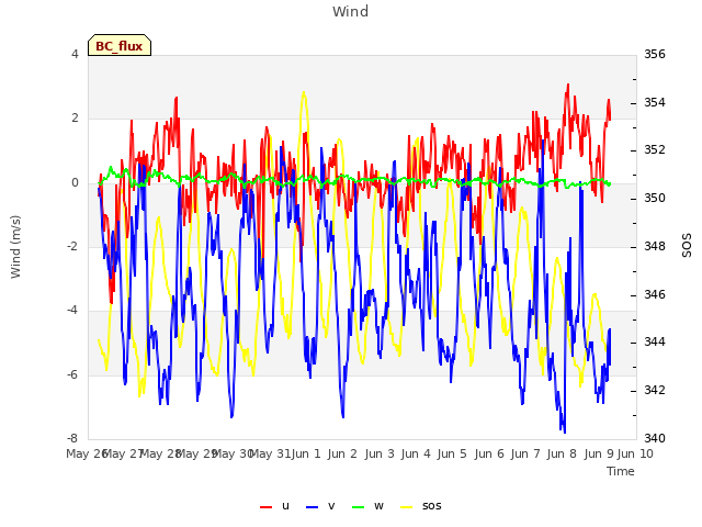 plot of Wind