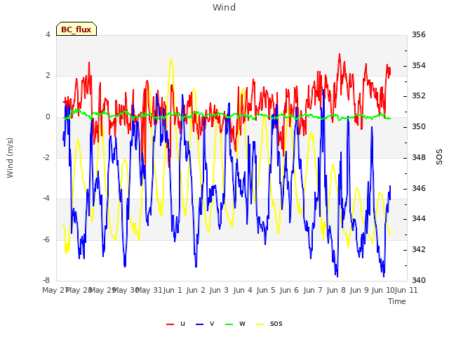 plot of Wind