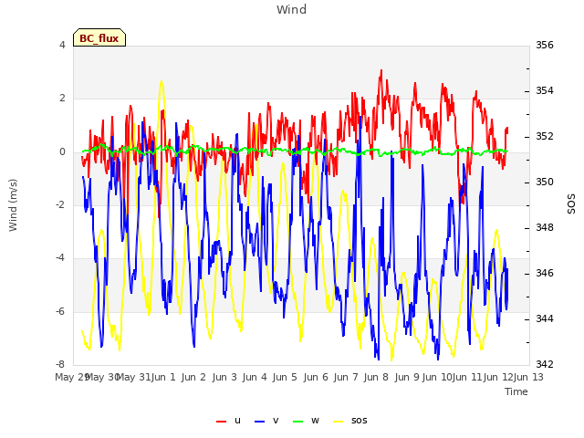 plot of Wind