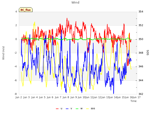 plot of Wind