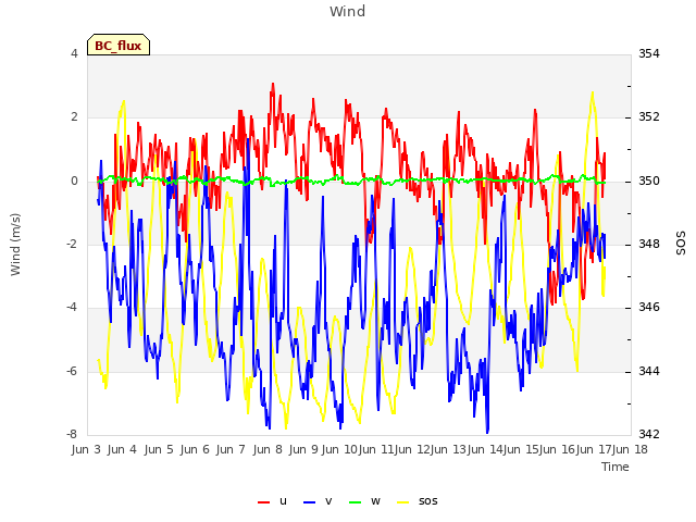 plot of Wind