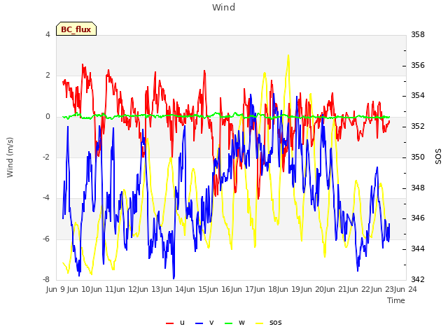 plot of Wind