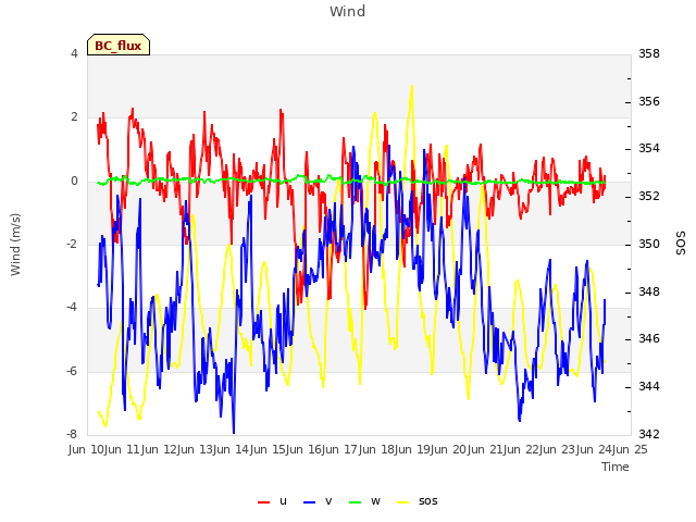 plot of Wind