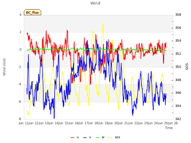 plot of Wind