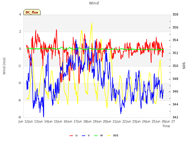 plot of Wind