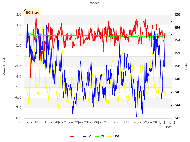 plot of Wind