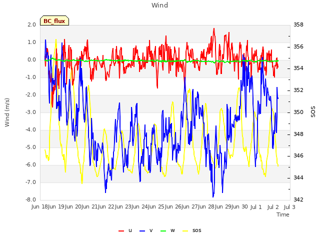 plot of Wind