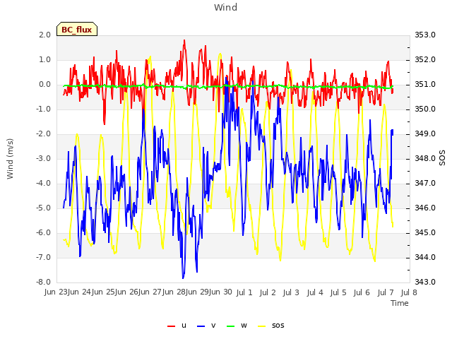 plot of Wind