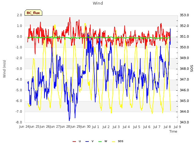 plot of Wind