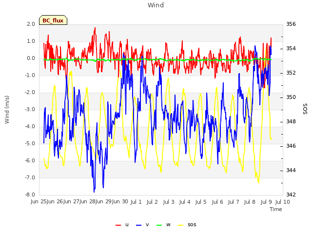 plot of Wind