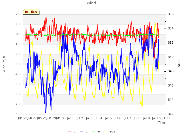 plot of Wind