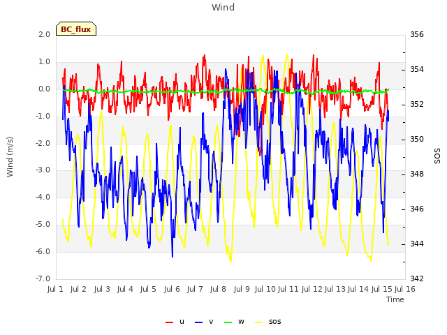 plot of Wind