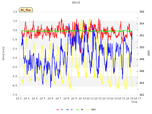 plot of Wind