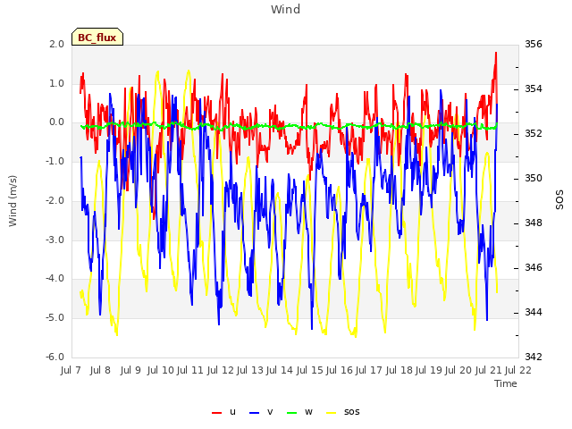 plot of Wind