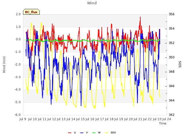 plot of Wind