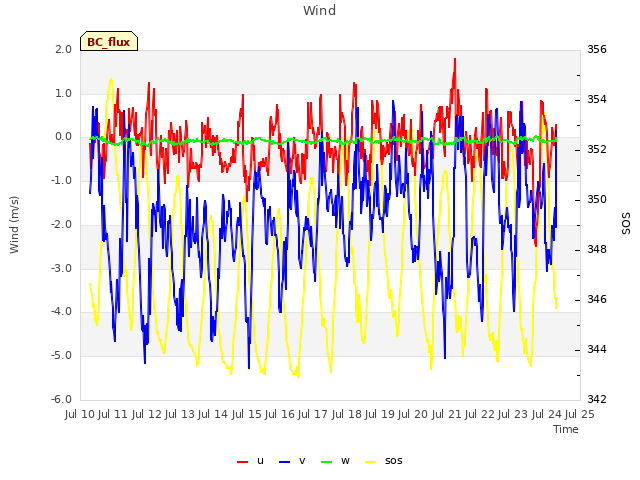 plot of Wind