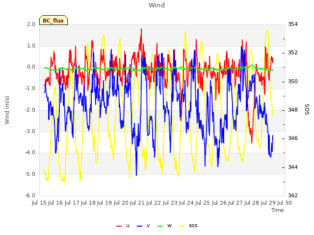 plot of Wind