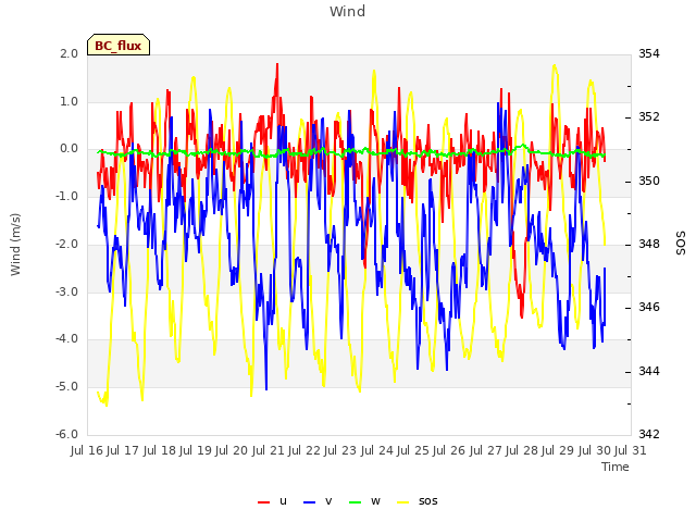 plot of Wind
