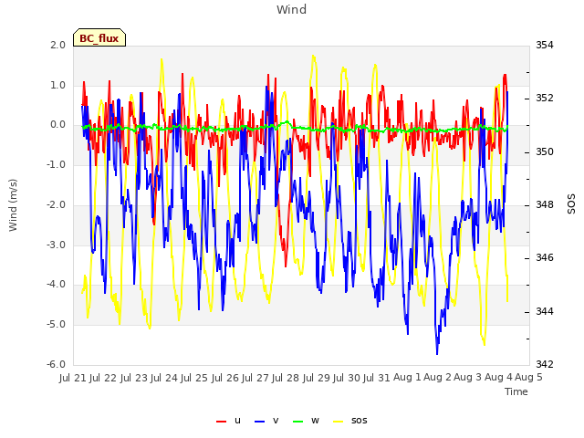 plot of Wind