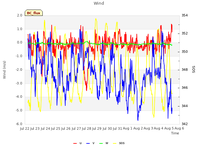 plot of Wind