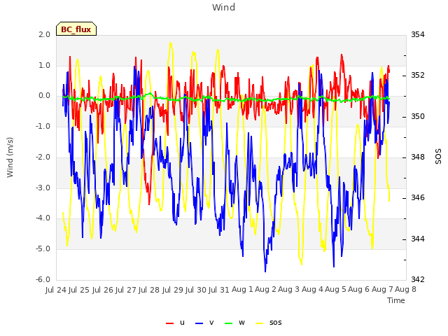 plot of Wind