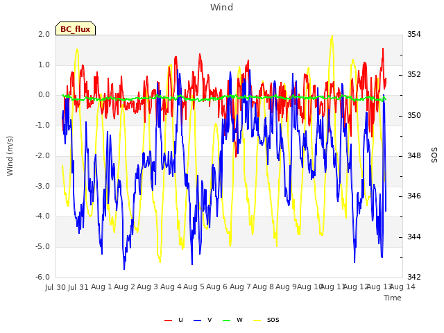 plot of Wind