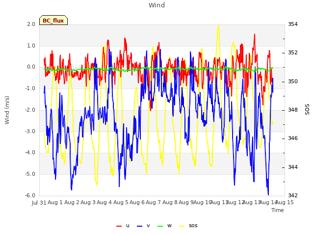 plot of Wind