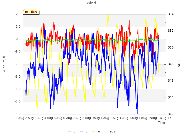 plot of Wind