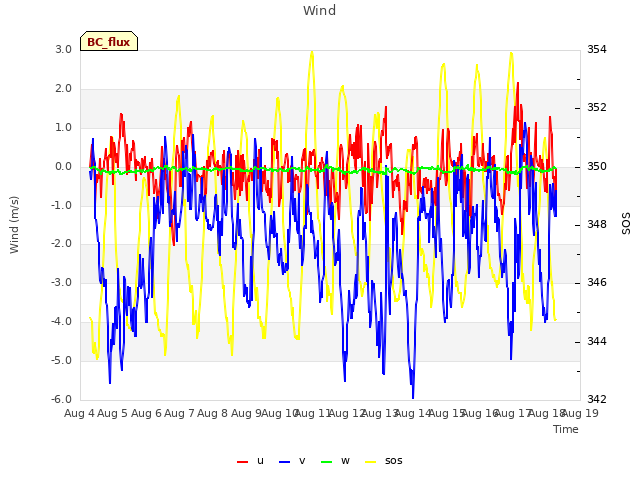 plot of Wind