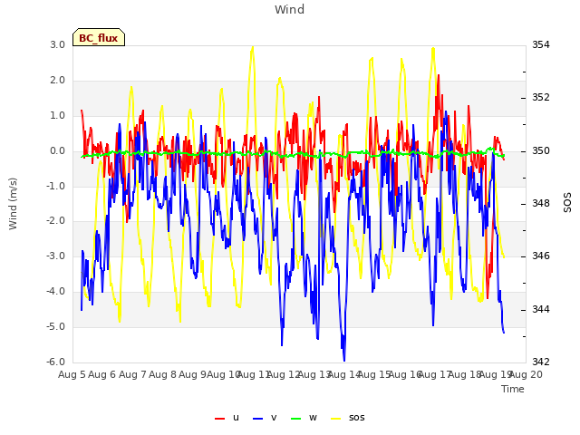 plot of Wind