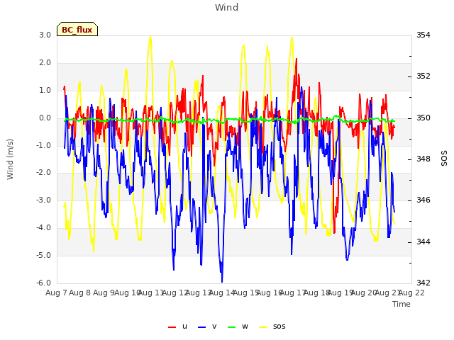 plot of Wind