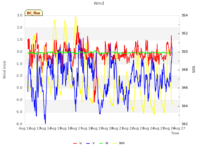 plot of Wind