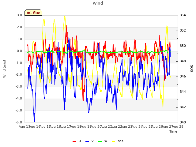 plot of Wind