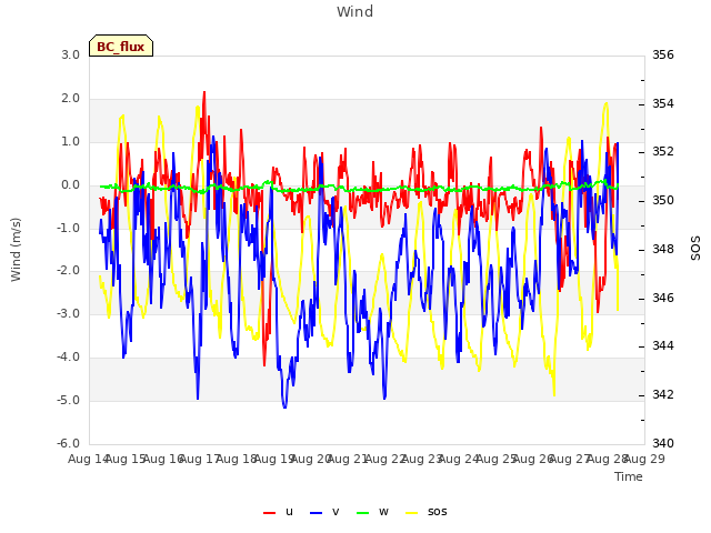 plot of Wind