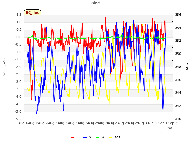 plot of Wind