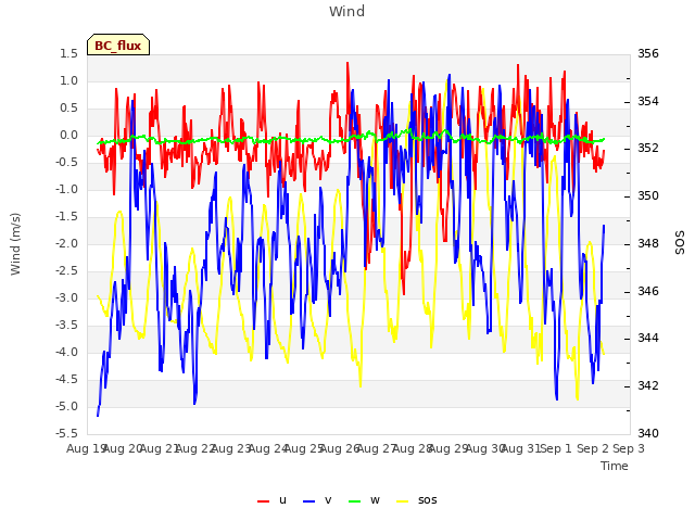 plot of Wind