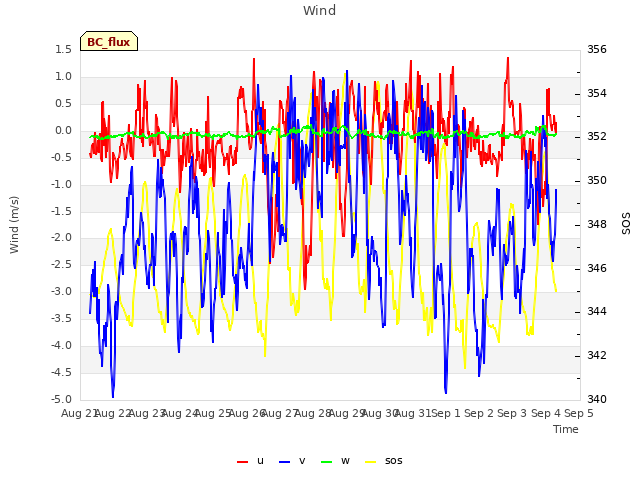 plot of Wind