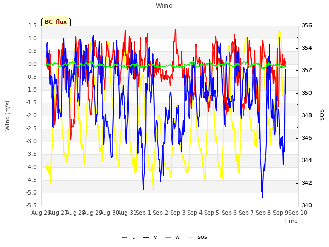 plot of Wind