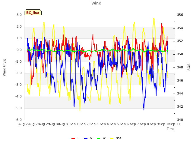 plot of Wind