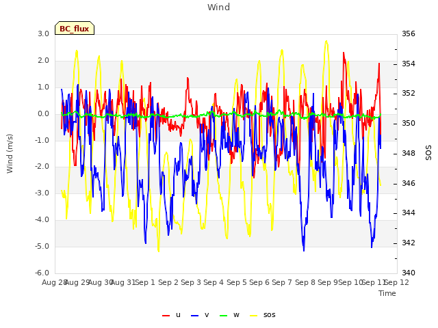 plot of Wind