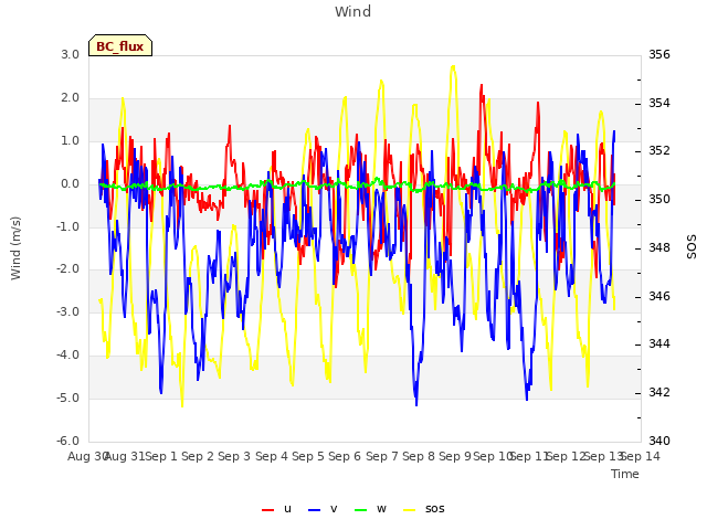 plot of Wind