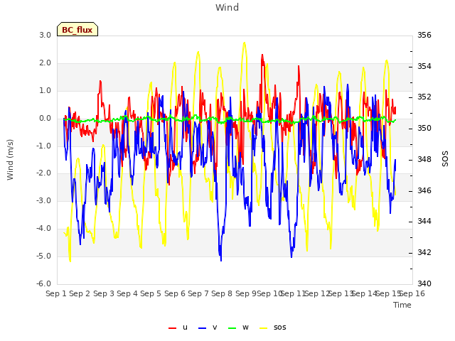 plot of Wind