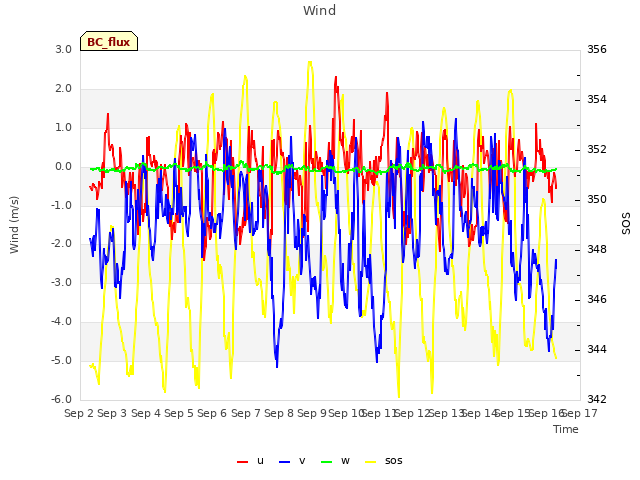 plot of Wind