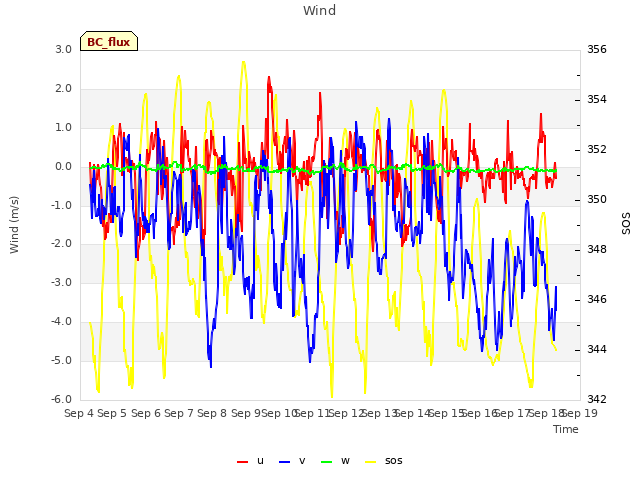 plot of Wind