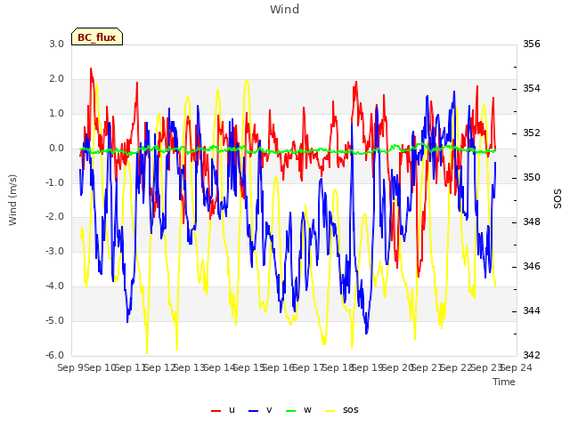 plot of Wind