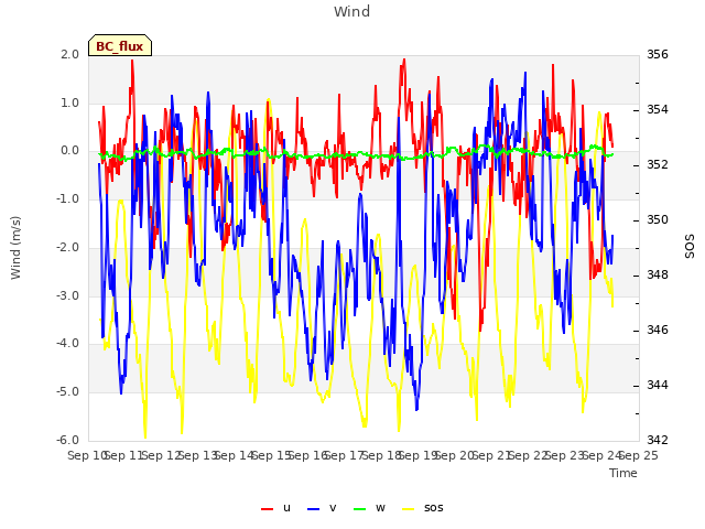 plot of Wind