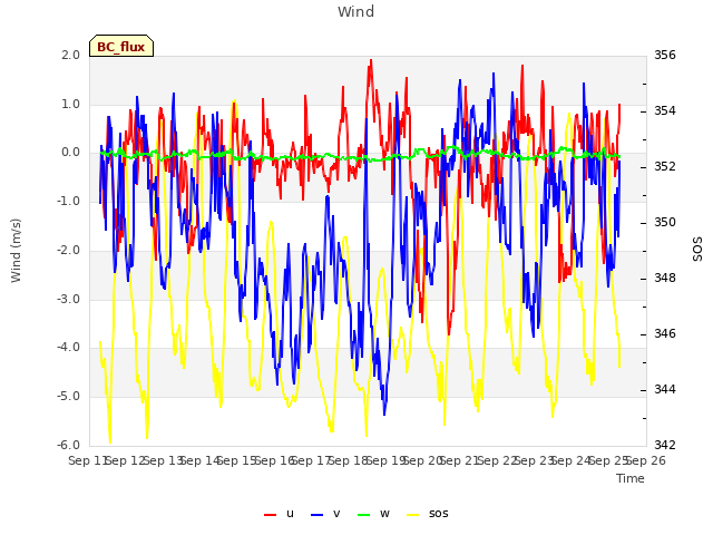 plot of Wind