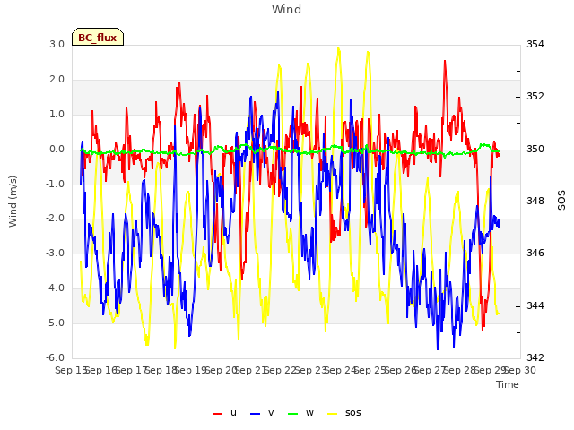 plot of Wind