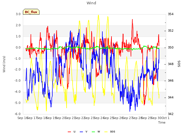 plot of Wind