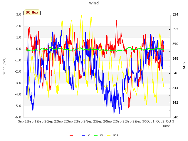 plot of Wind